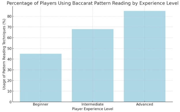 ค่าเฉลี่ยผู้เล่น ที่ใช้การอ่านรูปแบบไพ่บาคาร่า